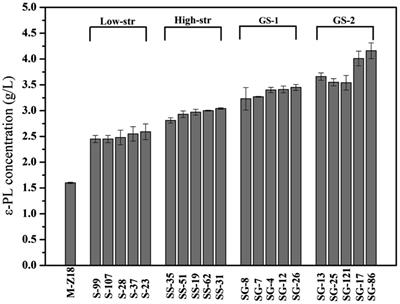 Improved Production of ε-Poly-L-Lysine in Streptomyces albulus Using Genome Shuffling and Its High-Yield Mechanism Analysis